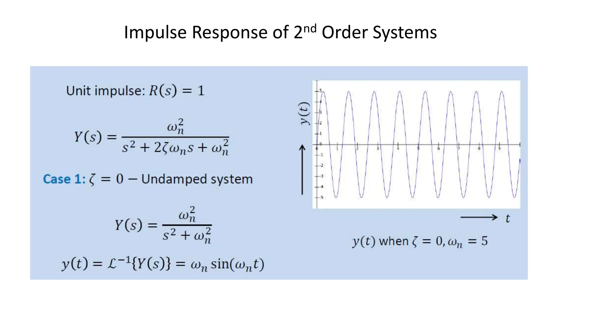 Impulse Response of 2nd Order Systems
 