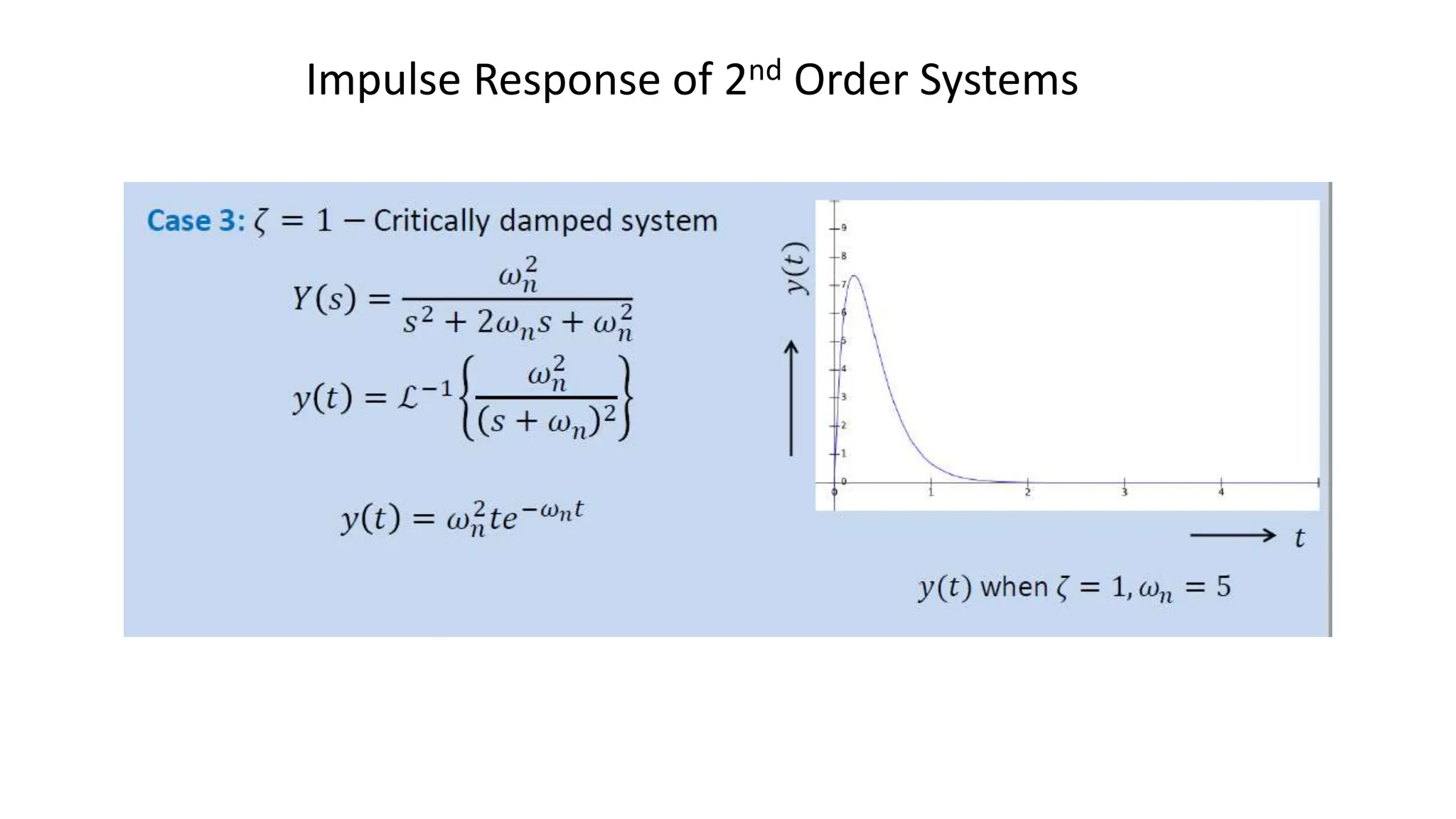 Impulse Response of 2nd Order Systems
 
