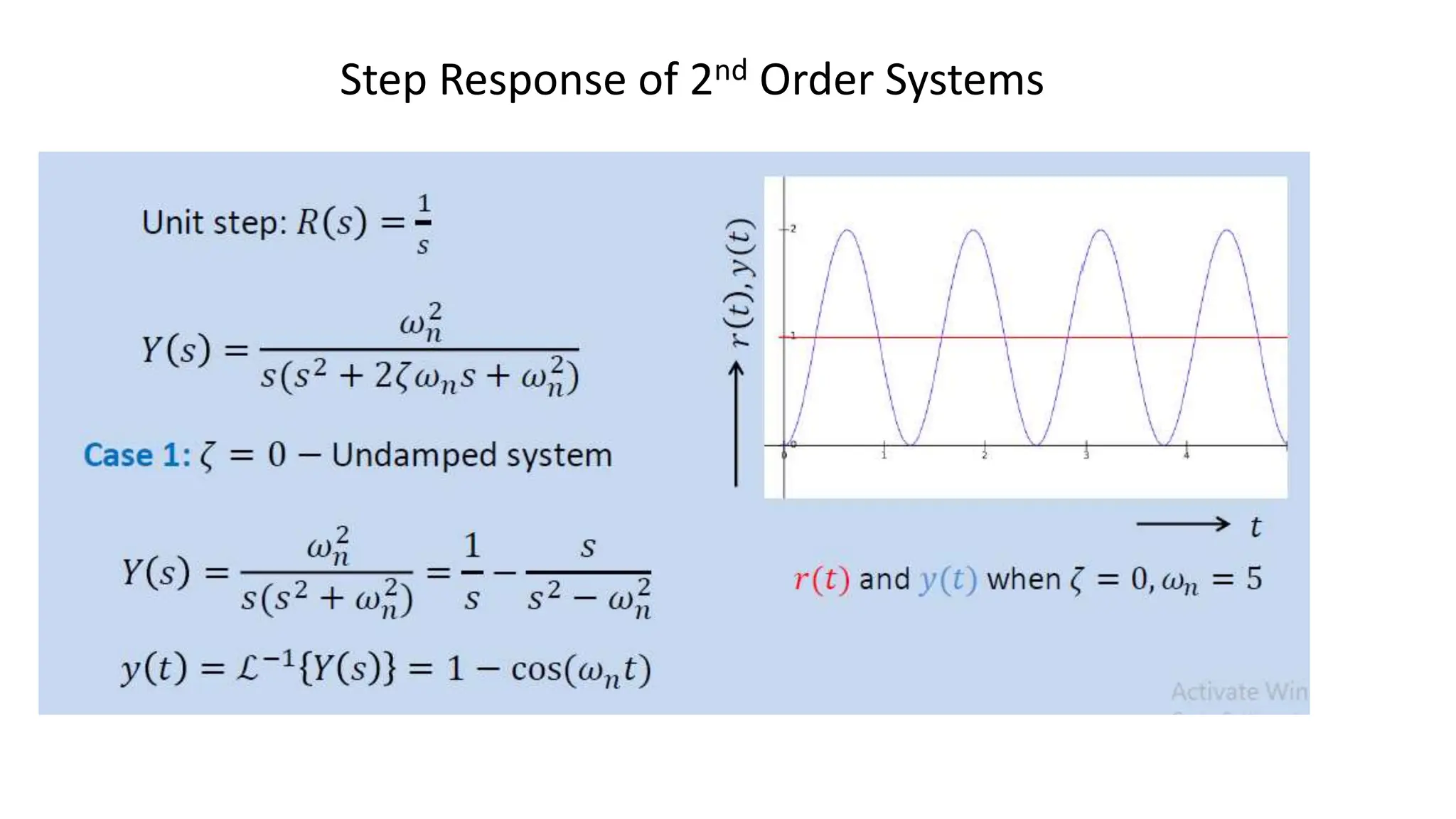 Step Response of 2nd Order Systems
 