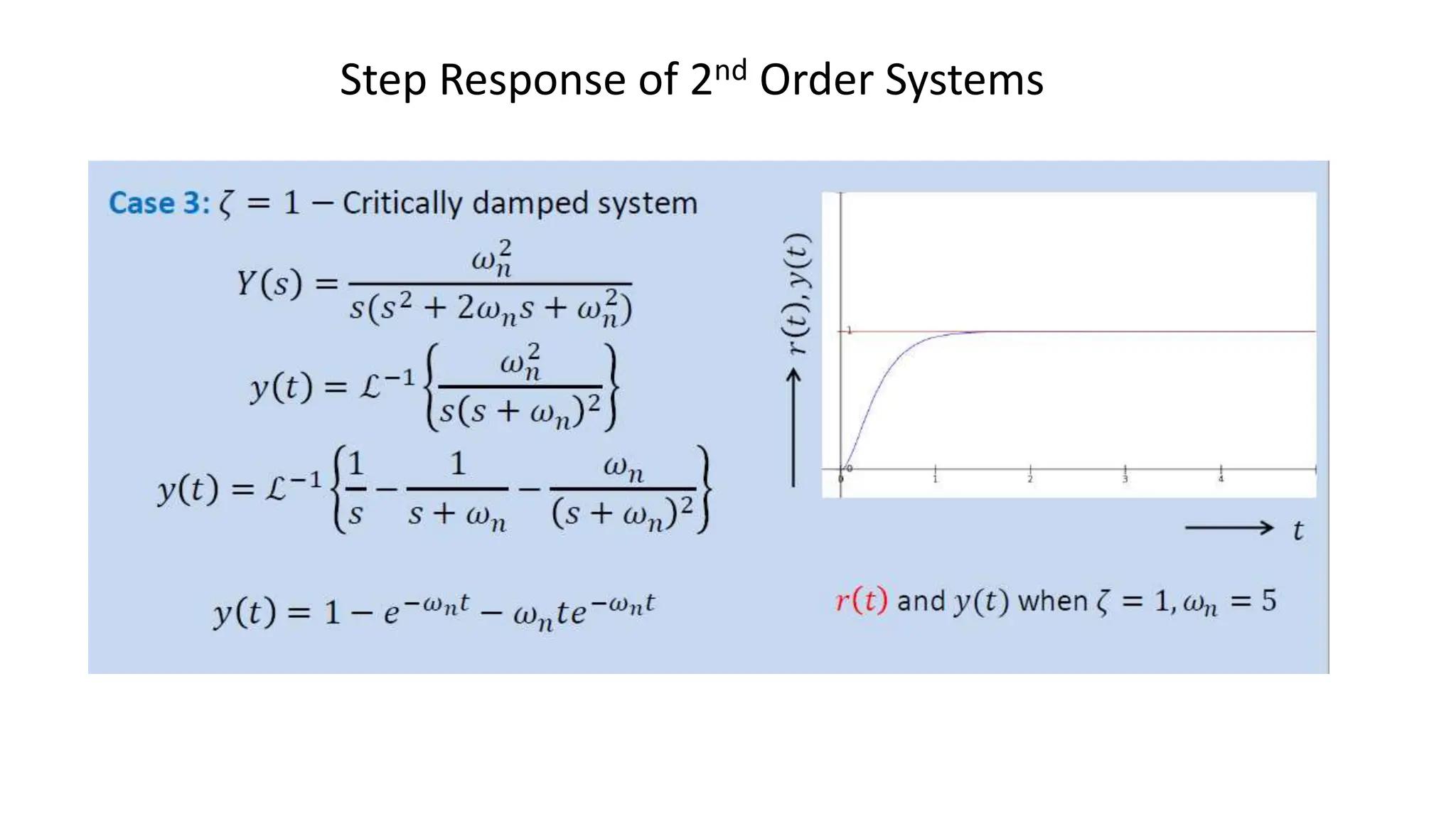 Step Response of 2nd Order Systems
 