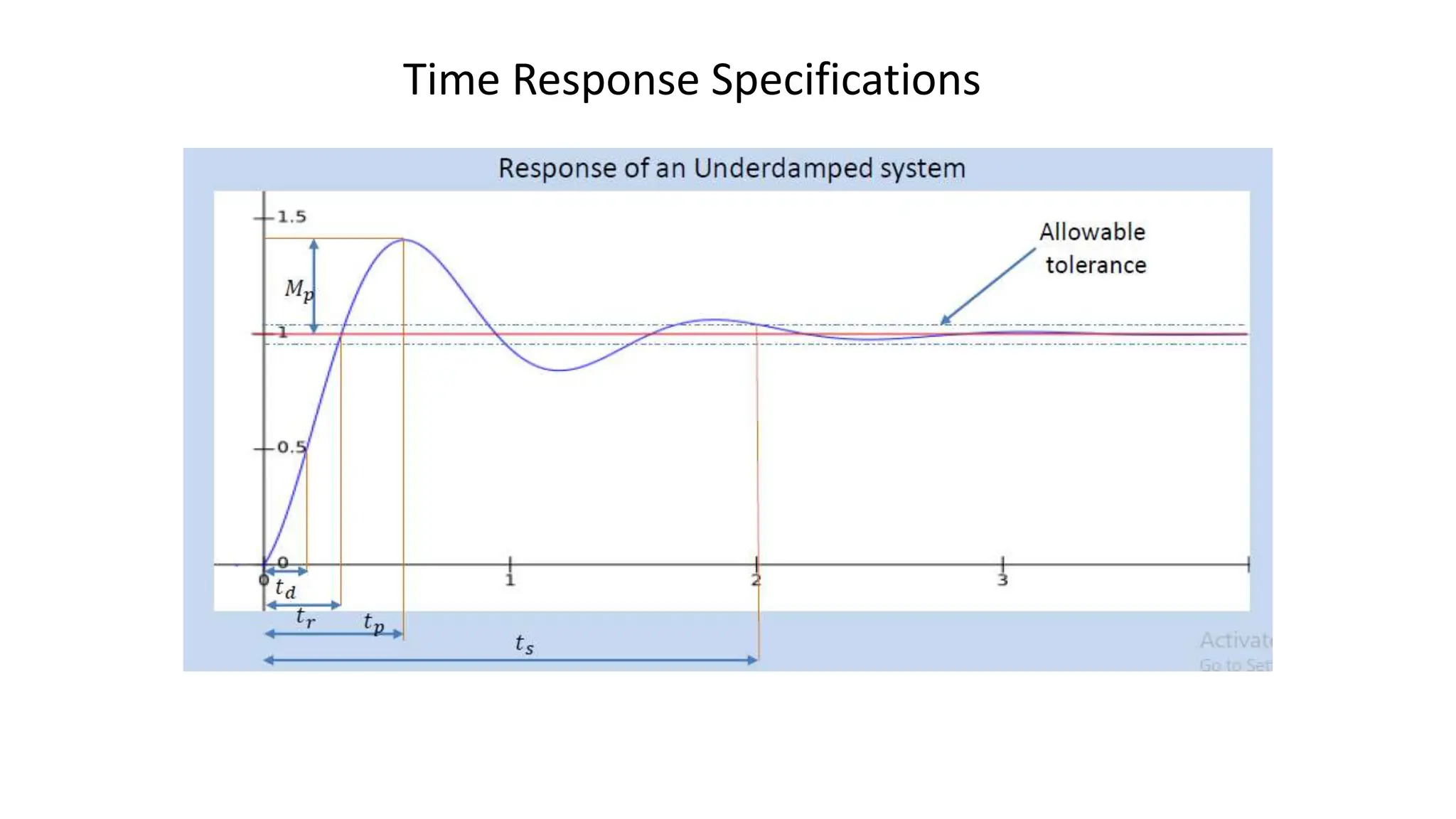 Time Response Specifications
 