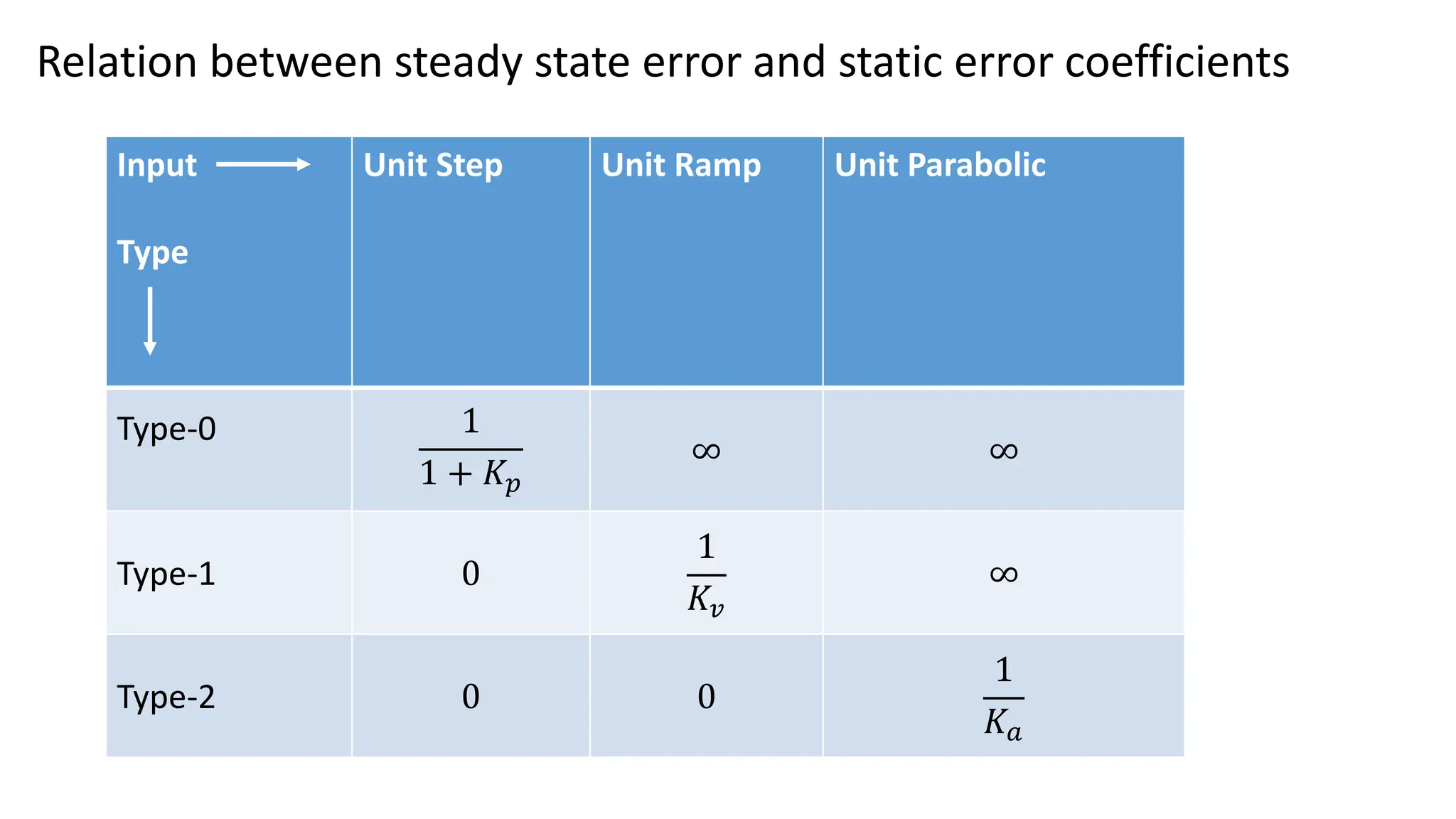 Input
Type
Unit Step Unit Ramp Unit Parabolic
Type-0 1
1 + 𝐾𝑝
∞ ∞
Type-1 0
1
𝐾𝑣
∞
Type-2 0 0
1
𝐾𝑎
Relation between steady state error and static error coefficients
 