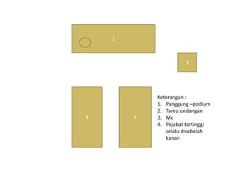 1
3
4 4
Keterangan :
1. Panggung –podium
2. Tamu undangan
3. Mc
4. Pejabat tertinggi
selalu disebelah
kanan
 