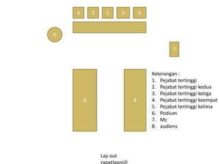 4 2 1 3 5
6
7
8 8
Lay out
Keterangan :
1. Pejabat tertinggi
2. Pejabat tertinggi kedua
3. Pejabat tertinggi ketiga
4. Pejabat tertinggi keempat
5. Pejabat tertinggi kelima
6. Podium
7. Mc
8. audiens
 