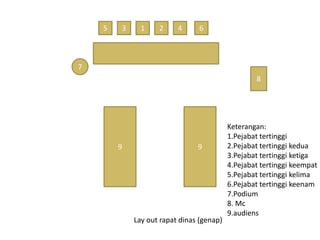 5 3 1 2 4 6
7
8
9 9
Keterangan:
1.Pejabat tertinggi
2.Pejabat tertinggi kedua
3.Pejabat tertinggi ketiga
4.Pejabat tertinggi keempat
5.Pejabat tertinggi kelima
6.Pejabat tertinggi keenam
7.Podium
8. Mc
9.audiens
Lay out rapat dinas (genap)
 