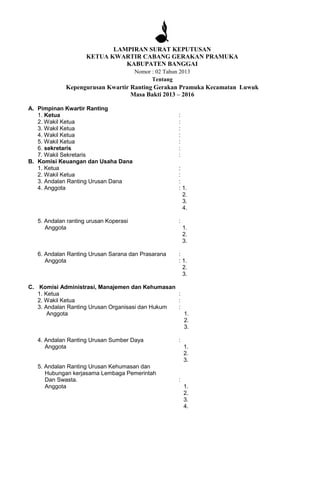 LAMPIRAN SURAT KEPUTUSAN
KETUA KWARTIR CABANG GERAKAN PRAMUKA
KABUPATEN BANGGAI
Nomor : 02 Tahun 2013
Tentang
Kepengurusan Kwartir Ranting Gerakan Pramuka Kecamatan Luwuk
Masa Bakti 2013 – 2016
A. Pimpinan Kwartir Ranting
1. Ketua :
2. Wakil Ketua :
3. Wakil Ketua :
4. Wakil Ketua :
5. Wakil Ketua :
6. sekretaris :
7. Wakil Sekretaris :
B. Komisi Keuangan dan Usaha Dana
1. Ketua :
2. Wakil Ketua :
3. Andalan Ranting Urusan Dana :
4. Anggota : 1.
2.
3.
4.
5. Andalan ranting urusan Koperasi :
Anggota 1.
2.
3.
6. Andalan Ranting Urusan Sarana dan Prasarana :
Anggota : 1.
2.
3.
C. Komisi Administrasi, Manajemen dan Kehumasan
1. Ketua :
2. Wakil Ketua :
3. Andalan Ranting Urusan Organisasi dan Hukum :
Anggota 1.
2.
3.
4. Andalan Ranting Urusan Sumber Daya :
Anggota 1.
2.
3.
5. Andalan Ranting Urusan Kehumasan dan
Hubungan kerjasama Lembaga Pemerintah
Dan Swasta. :
Anggota 1.
2.
3.
4.
 
