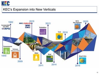 10
KEC’s Expansion into New Verticals
 