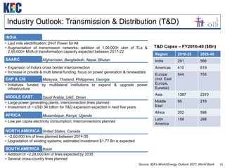 15
Industry Outlook: Transmission & Distribution (T&D)
Region 2016-25 2026-40
India 291 566
Americas 410 619
Europe
(incl. East
Europe,
Eurasia)
544 755
Asia 1387 2310
Middle
East
95 218
Africa 202 598
Latin
America
158 288
Source: IEA's World Energy Outlook 2017, World Bank
T&D Capex – FY2016-40 ($Bn)
INDIA
• Last mile electrification; 24x7 Power for All
• Augmentation of transmission networks; addition of 1,00,000+ ckm of TLs &
2,90,000+ MVA of transformation capacity expected between 2017-22
Afghanistan, Bangladesh, Nepal, Bhutan
SAARC
• Expansion of India’s cross border interconnection
• Increase in private & multi lateral funding; focus on power generation & renewables
Malaysia, Thailand, Philippines, Georgia
EAP & CIS
• Initiatives funded by multilateral institutions to expand & upgrade power
infrastructure
Saudi Arabia, UAE, Oman
MIDDLE EAST
• Large power generating plants, interconnection lines planned
• Investment of ~ USD 34 billion for T&D expansion expected in next five years
Mozambique, Kenya, Uganda
AFRICA
• Low per capita electricity consumption; Interconnections planned
United States, Canada
NORTH AMERICA
• ~2,60,000 km of lines planned between 2014-35
• Upgradation of existing systems; estimated investment $1.77 Bn is expected
Brazil
SOUTH AMERICA
• Addition of ~2,28,000 km of lines expected by 2035
• Several cross-country lines planned
 