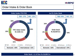 28
Order Intake & Order Book
Order Book + L1 of Over Rs 26,000 Crs
Order Intake YTD FY22
Domestic : 69% International : 31%
T&D : 27% SAE : 12%
Jun’21 Order Book
Domestic : 63% International : 37%
T&D: 49% SAE : 5%
39%
31%
10%
20%
T&D Civil Cables Railways
YTD Order Intake
Rs 4,401 Crs
54%
19%
2%
24%
1%
T&D Civil Cables Railways Others
Order Book
Rs 20,434 Crs
 