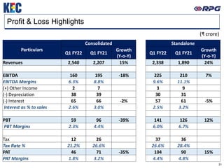 31
Profit & Loss Highlights
(₹ crore)
Particulars
Consolidated Standalone
Q1 FY22 Q1 FY21
Growth
(Y-o-Y)
Q1 FY22 Q1 FY21
Growth
(Y-o-Y)
Revenues 2,540 2,207 15% 2,338 1,890 24%
EBITDA 160 195 -18% 225 210 7%
EBITDA Margins 6.3% 8.8% 9.6% 11.1%
(+) Other Income 2 7 3 9
(-) Depreciation 38 39 30 31
(-) Interest 65 66 -2% 57 61 -5%
Interest as % to sales 2.6% 3.0% 2.5% 3.2%
PBT 59 96 -39% 141 126 12%
PBT Margins 2.3% 4.4% 6.0% 6.7%
Tax 12 26 37 36
Tax Rate % 21.2% 26.6% 26.6% 28.4%
PAT 46 71 -35% 104 90 15%
PAT Margins 1.8% 3.2% 4.4% 4.8%
 
