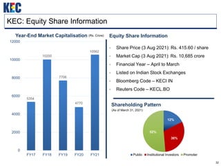 32
KEC: Equity Share Information
Shareholding Pattern
Equity Share Information
• Share Price (3 Aug 2021): Rs. 415.60 / share
• Market Cap (3 Aug 2021): Rs. 10,685 crore
• Financial Year – April to March
• Listed on Indian Stock Exchanges
• Bloomberg Code – KECI IN
• Reuters Code – KECL.BO
(Rs. Crore)
Year-End Market Capitalisation
0
2000
4000
6000
8000
10000
12000
FY17 FY18 FY19 FY20 FY21
5354
10200
7706
Public Institutional Investors Promoter
(As of March 31, 2021)
4770
10562
52%
36%
12%
 