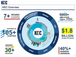 7
KEC Overview
7+
DECADES
OF EXPERIENCE
& EXPERTISE
105+
FOOTPRINT IN
COUNTRIES
30+
ONGOING
PROJECTS IN
COUNTRIES
9000+
EMPLOYEES
35+ DIVERSE
NATIONALITIES
$1.8
BILLION
GLOBAL EPC MAJOR
40%+
BUSINESS
OVERSEAS
 