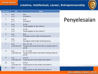 Penyelesaian
Aturan Ke- Jika Maka
1 (x,y)
x < 4
(4,y)
Isi ember A
2 (x,y)
y < 3
(x,3)
Isi Ember B
3 (x,y)
x > 0
(x-d,y)
Tuang sebagian air dari ember A
4 (x,y)
y > 0
(x,y-d)
Tuang sebagian air dari ember B
5 (x,y)
x > 0
(0,y)
Kosongkan ember A dgn mmbuang airnya
6 (x,y)
y > 0
(x,0)
Kosongkan ember B dgn mmbuang airnya
7 (x,y)
x+y≥4 dan y>0
(4,y – (4 – x))
Tuang air dari ember B ke ember A sampai ember A
penuh
8 (x,y)
x+y≥3 dan x>0
(x – (3 – y),3)
Tuang air dari ember A ke ember B sampai ember B
penuh
9 (x,y)
x+y≤4 dan y>0
(x+y, 0)
Tuang seluruh air dari ember B ke ember A
10 (x,y)
x+y≤3 dan x>0
(0,x+y)
Tuang seluruh air dari ember A ke ember B
11 (0,2) (2,0)
Tuang 2 galon air dari ember B ke ember A
 