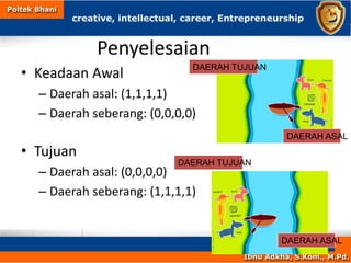 Penyelesaian
• Keadaan Awal
– Daerah asal: (1,1,1,1)
– Daerah seberang: (0,0,0,0)
• Tujuan
– Daerah asal: (0,0,0,0)
– Daerah seberang: (1,1,1,1)
DAERAH ASAL
DAERAH TUJUAN
DAERAH ASAL
DAERAH TUJUAN
 
