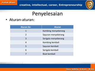 Penyelesaian
• Aturan-aturan:
Aturan Ke- Aturan
1 Kambing menyeberang
2 Sayuran menyeberang
3 Serigala menyeberang
4 Kambing kembali
5 Sayuran kembali
6 Serigala kembali
7 Boat kembali
 