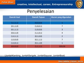 Penyelesaian
Daerah Asal Daerah Tujuan Aturan yang digunakan
(1,1,1,1) (0,0,0,0) 1
(0,1,1,0) (1,0,0,1) 7
(0,1,1,1) (1,0,0,0) 3
(0,0,1,0) (1,1,0,1) 4
(1,0,1,1) (0,1,0,0) 2
(1,0,0,0) (0,1,1,1) 7
(1,0,0,1) (0,1,1,0) 1
(0,0,0,0) (1,1,1,1) SOLUSI
(JumlahKambing, JumlahSerigala, JumlahSayuran, JumlahBoat)
 