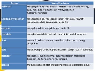 Proses Yang dikerjakan 
Kalkulasi mengerjakan operasi-operasi matematis: tambah, kurang, 
bagi, kali, atau mencari akar. Menyelesaikan 
rumus/persamaan 
Logika penyimpanan mengerjakan operasi logika: “and”, “or”, atau “invert” 
menyimpan data dan gambar pada file 
retrieve mengakses data yang disimpan pada file 
translate mengkonversi data dari satu bentuk ke bentuk yang lain 
Sort memeriksa data dan menampilkan dalam urutan yang 
diinginkan 
Edit melakukan perubahan, penambahan, penghapusan pada data 
monitor mengamati event external dan internal dan melakukan 
tindakan jika kondisi tertentu tercapai 
kontrol Memberikan perintah atau mengendalikan peralatan diluar 
 