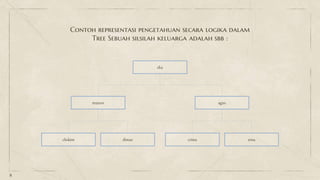 Contoh representasi pengetahuan secara logika dalam
Tree Sebuah silsilah keluarga adalah sbb :
8
eka
munos agus
ernacristadimaschskim
 