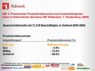 ABI  Prozentualer Produktivitätsverlust nach ArbeitsfähigkeitsIndex in Unternehmen (Erasmus MC Rotterdam, T. Vandenberg, 2009)
Querschnittsstudie mit 11.318 Beschäftigten in Holland 2005-2006

Produktivitätsverluste
Arbeitsfähigkeit*

Produktivitätsverlust (%)

Sehr gut
Gut
Mäßig
Schlecht

Referenz-Gruppe
- 4.9%
- 12.0%
- 26.6%

*) WAI/ABI nach Tuomi, Ilmarinen und Quantity and Quality Method nach Brouwer
Betriebsberatung durch

 