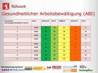 Gesundheitlicher Arbeitsbewältigung (ABI)
Gesundheitseinrichtungen 2011/2012 n=14.113

Score

Sehr gut %

Gut %

Mäßig %

Kritisch %

k.A %

1

38,90

26

38

21

5

9

2

39,82

30

36

18

4

12

3

40,06

31

35

19

4

11

4

40,12

33

38

19

4

6

5

40,34

34

39

17

3

7

6

40,48

34

41

15

3

7

7

40,71

32

44

16

1

8

8

41,38

38

40

13

-

10

9

41,70

40

40

14

1

4

Betriebsberatung durch

 