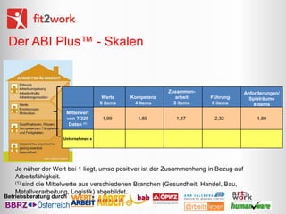 Der ABI Plus™ - Skalen

Werte
6 items
Mittelwert
von 7.320
Daten (1)

Kompetenz
4 items

Zusammenarbeit
3 items

1,99

1,89

1,87

Führung
6 items

Anforderungen/
Spielräume
8 items

2,32

1,89

Unternehmen x

Je näher der Wert bei 1 liegt, umso positiver ist der Zusammenhang in Bezug auf
Arbeitsfähigkeit.
(1) sind die Mittelwerte aus verschiedenen Branchen (Gesundheit, Handel, Bau,
Metallverarbeitung, Logistik) abgebildet.

Betriebsberatung durch

 