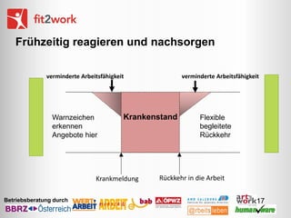 Frühzeitig reagieren und nachsorgen
verminderte Arbeitsfähigkeit

Warnzeichen
erkennen
Angebote hier

Krankenstand

Krankmeldung
Betriebsberatung durch

verminderte Arbeitsfähigkeit

Flexible
begleitete
Rückkehr

Rückkehr in die Arbeit
17

 
