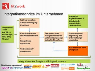Integrationsschritte im Unternehmen
Frühwarnzeichen:
Arbeitsbewältigung
Krankheit
Integrations
-Team
AG, BR, IBeauftragte,
PFK, BVP,
PE usw.

Kontaktaufnahme
mit MitarbeiterInnen
+
IntegrationsGespräche

Erarbeiten eines
maßgeschneiderten
Unterstützungsange
botes für Betroffene

Vertraulichkeit/
Datenschutz

Integration
abgeschlossen 
MitarbeiterIn
langfristig im
Unternehmen

Umsetzung und
Begleitung des
Unterstützungsangebotes

Maßnahmen = nicht
erfolgreich

Integrationsbeauftragte und Integrationsteam
Betriebsberatung durch

22

 