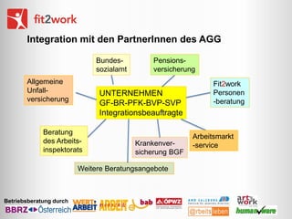 Integration mit den PartnerInnen des AGG
Bundessozialamt
Allgemeine
Unfallversicherung

Pensionsversicherung

UNTERNEHMEN
GF-BR-PFK-BVP-SVP
Integrationsbeauftragte

Beratung
des Arbeitsinspektorats

Krankenversicherung BGF

Weitere Beratungsangebote

Betriebsberatung durch

Fit2work
Personen
-beratung

Arbeitsmarkt
-service

 