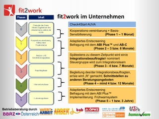 fit2work im Unternehmen
Check4Start AUVA
Kooperations-vereinbarung + BasisSensibilisierung
(Phase 1 – 1 Monat)
Adaptiertes Erstscreening
Befragung mit dem ABI Plus™ und AB-C
(Phase 2 – 3 bzw. 6 Monate)
Spätestens zu diesem Zeitpunkt wird ein/e
Integrationsbeauftragte/r nominiert
Steuergruppe wird zum Integrationsteam
(Phase 3 - 4 bzw. 7 Monate)
Begleitung des/der Integrationsbeauftragten,
er/sie wird „fit“ gemacht; Schnittstellen zu
anderen Beratungsangeboten
(Phase 4 – mind 4 bzw. 12 Monate)
Adaptiertes Erstscreening
Befragung mit dem ABI Plus™
Implementierung Frühwarnsystem
(Phase 5 – 1 bzw. 3 Jahre)
Betriebsberatung durch

 