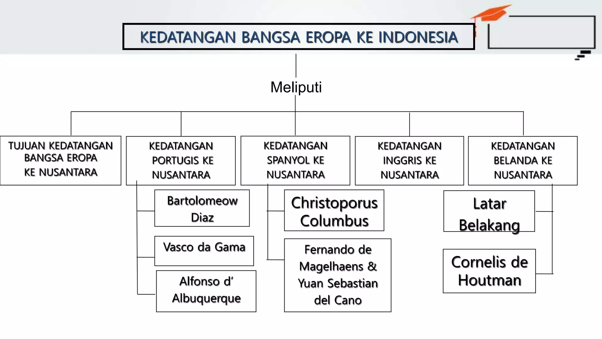 Kedatangan Bangsa Eropa Ke Indonesia.pptx