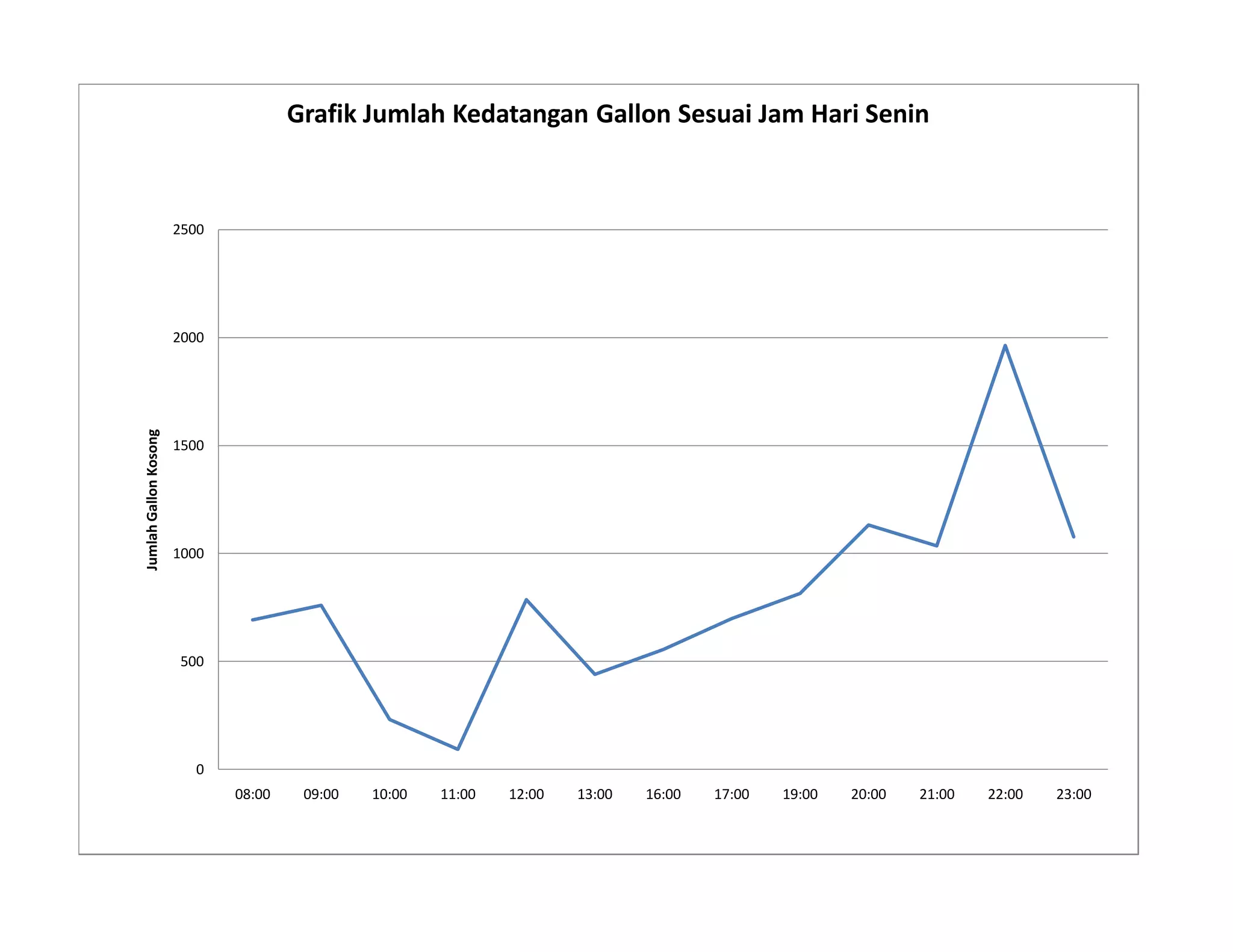 0
500
1000
1500
2000
2500
08:00 09:00 10:00 11:00 12:00 13:00 16:00 17:00 19:00 20:00 21:00 22:00 23:00
JumlahGallonKosong
Grafik Jumlah Kedatangan Gallon Sesuai Jam Hari Senin