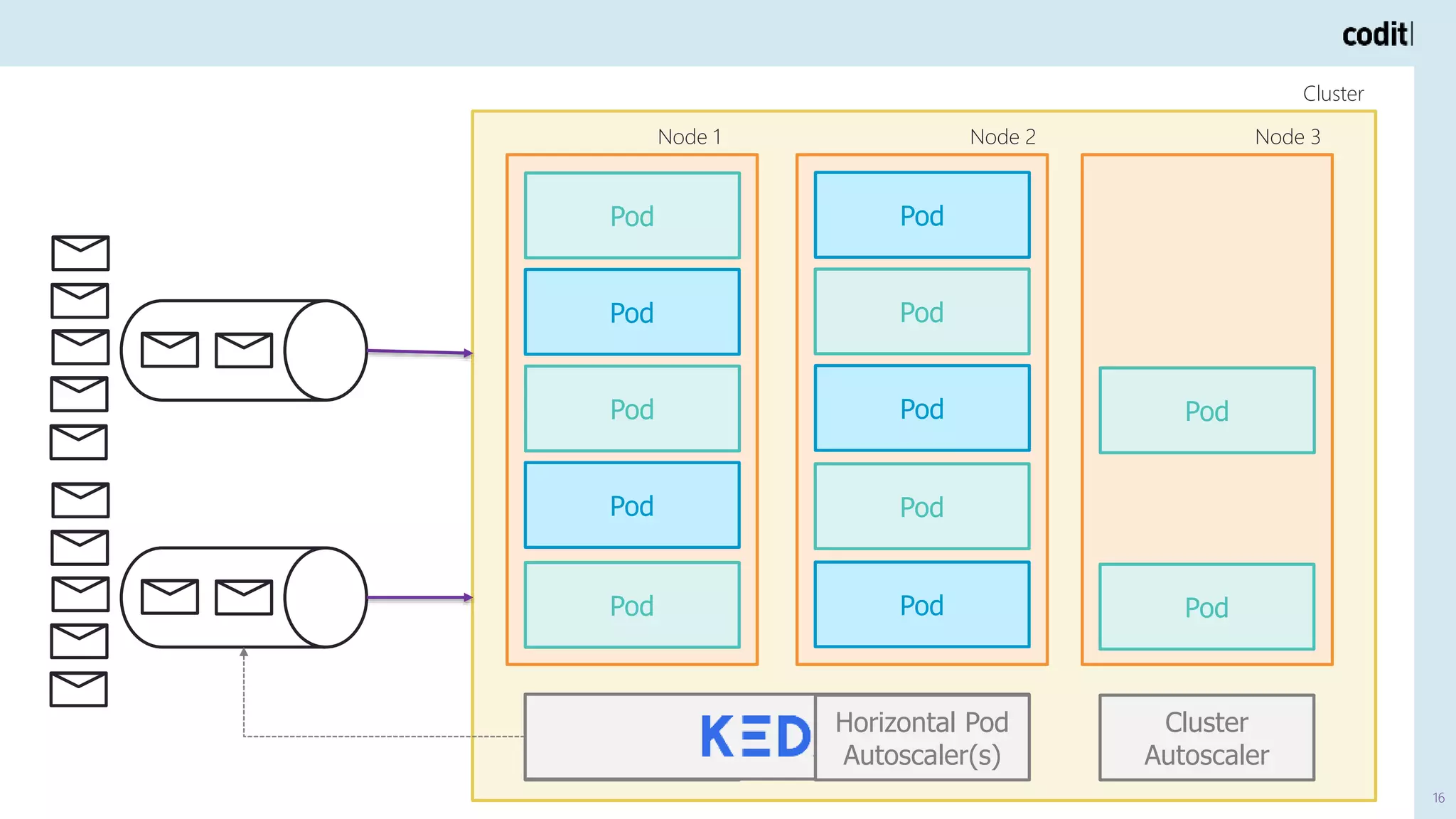 16
16
Node 1 Node 2 Node 3
Pod
Pod
Pod
Pod
Pod
Pod
Pod
Pod
Pod
Pod
Pod
Pod
Cluster
Autoscaler
Custom Metric
Provider
Horizontal Pod
Autoscaler(s)
Cluster
 