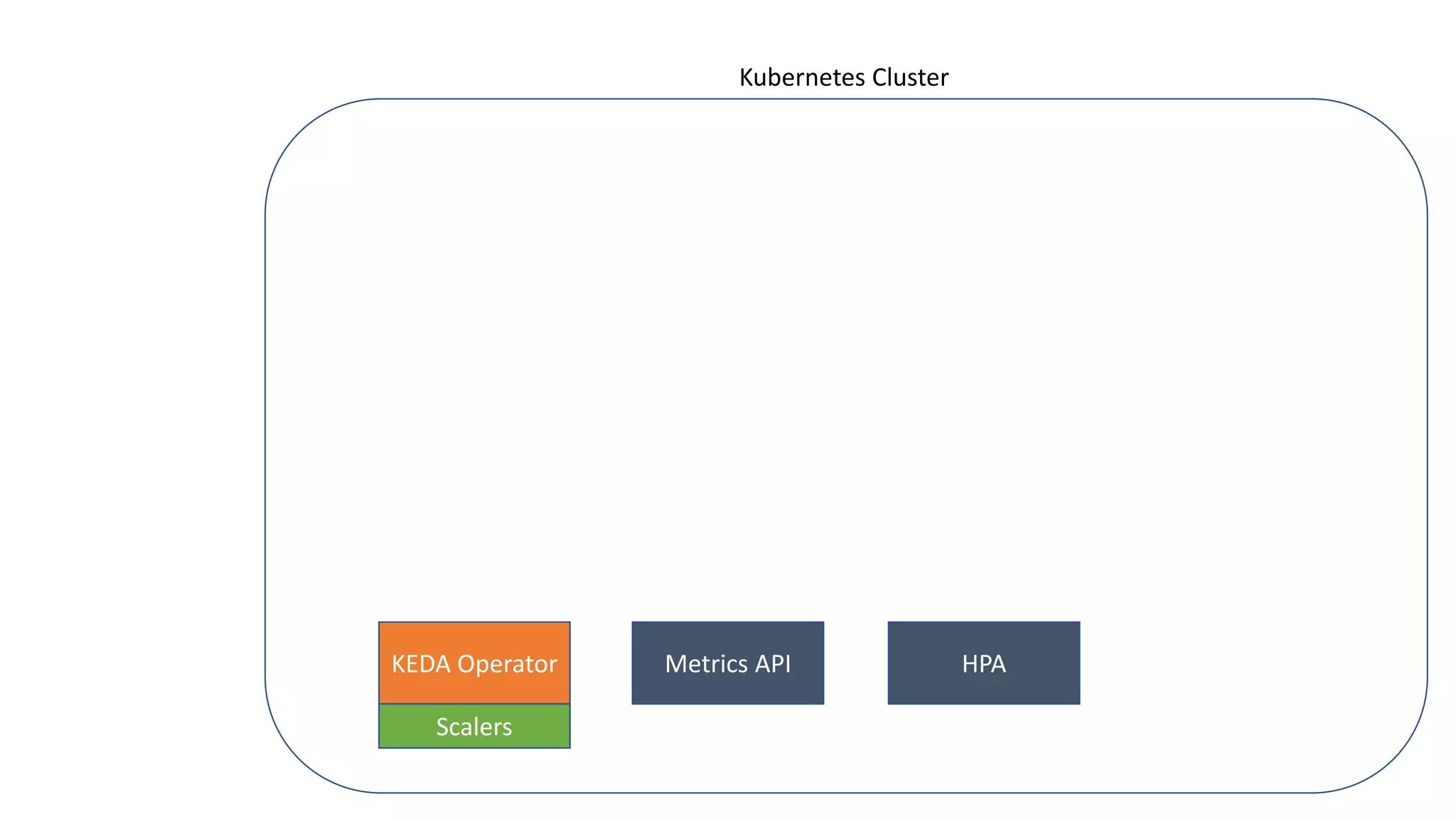 Kubernetes Cluster
KEDA Operator Metrics API HPA
Scalers
 