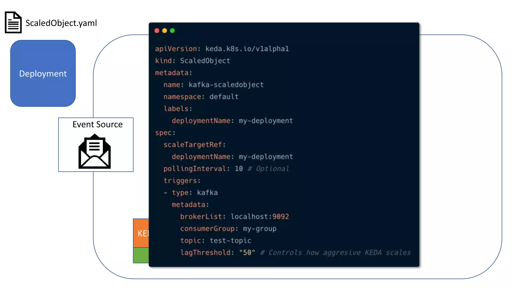 Kubernetes Cluster
KEDA Operator Metrics API HPA
Scalers
Deployment
ScaledObject.yaml
Event Source
 