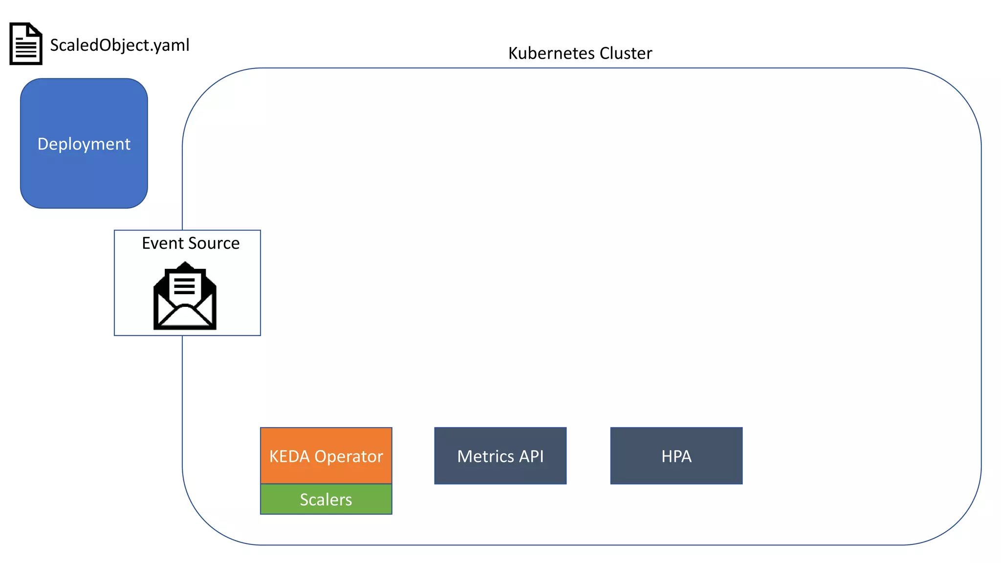 Kubernetes Cluster
KEDA Operator Metrics API HPA
Scalers
Deployment
ScaledObject.yaml
Event Source
 