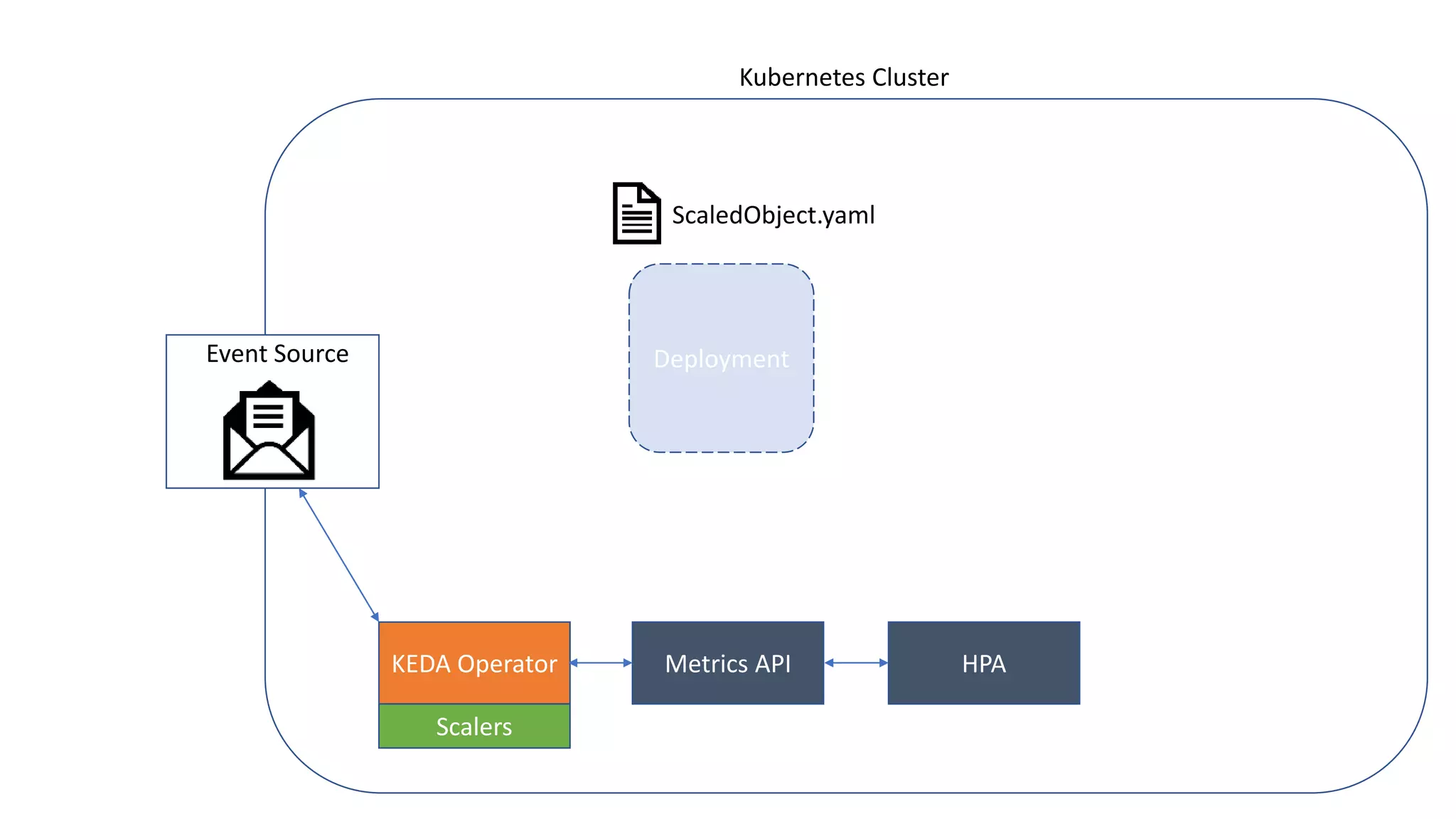 Kubernetes Cluster
KEDA Operator Metrics API HPA
Scalers
Event Source Deployment
ScaledObject.yaml
 