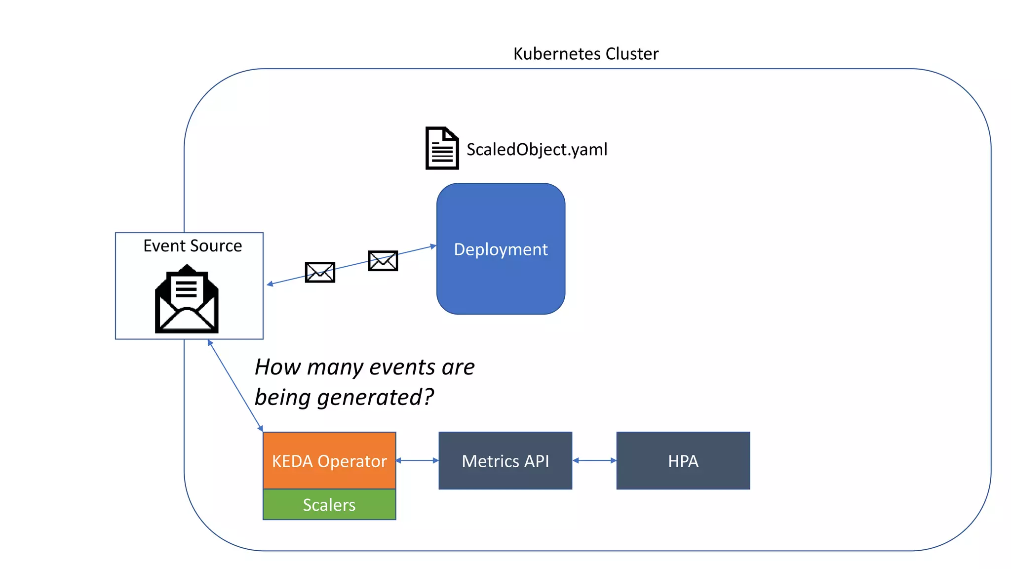 Kubernetes Cluster
KEDA Operator Metrics API HPA
Scalers
Event Source Deployment
ScaledObject.yaml
How many events are
being generated?
 