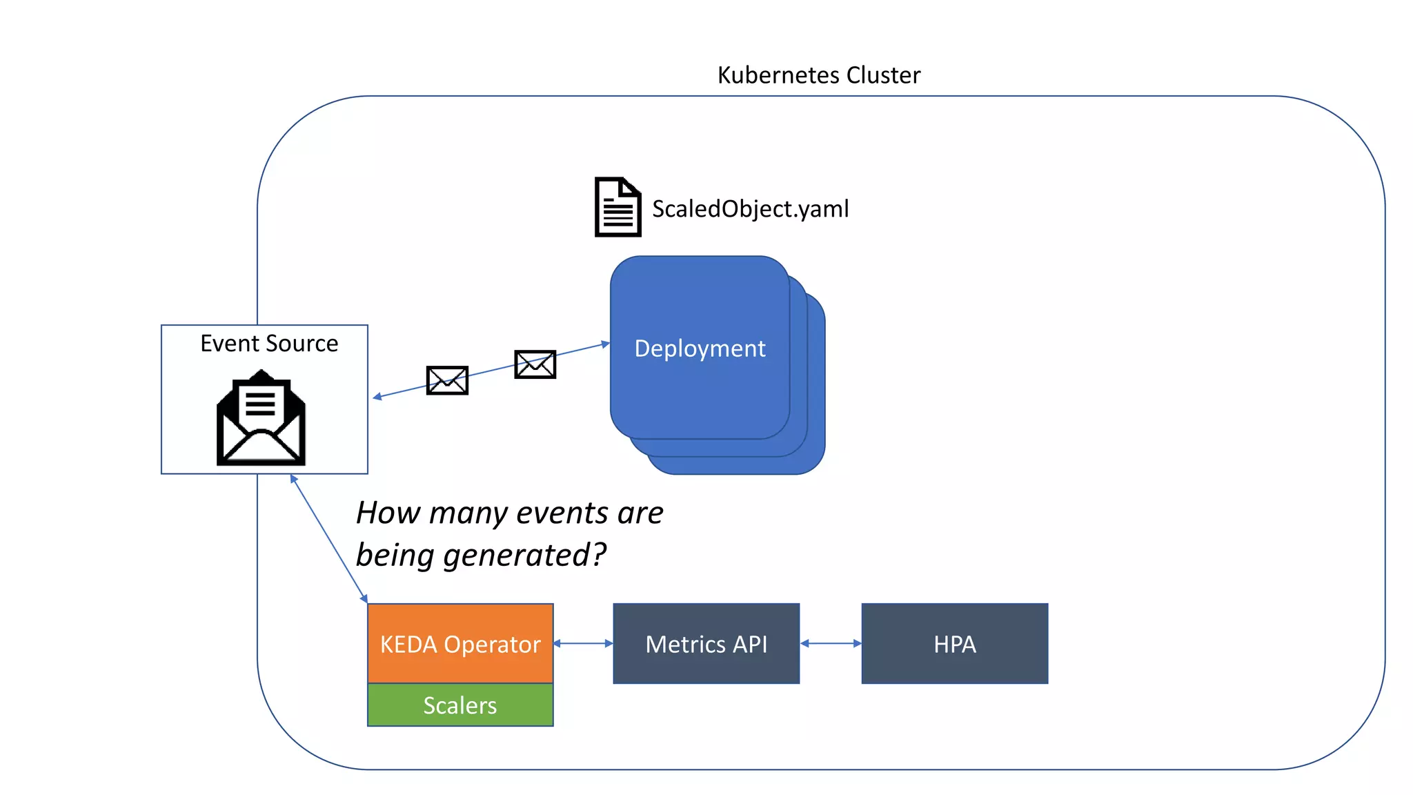 Kubernetes Cluster
KEDA Operator Metrics API
Deployment
HPA
Deployment
Scalers
Event Source Deployment
ScaledObject.yaml
How many events are
being generated?
 