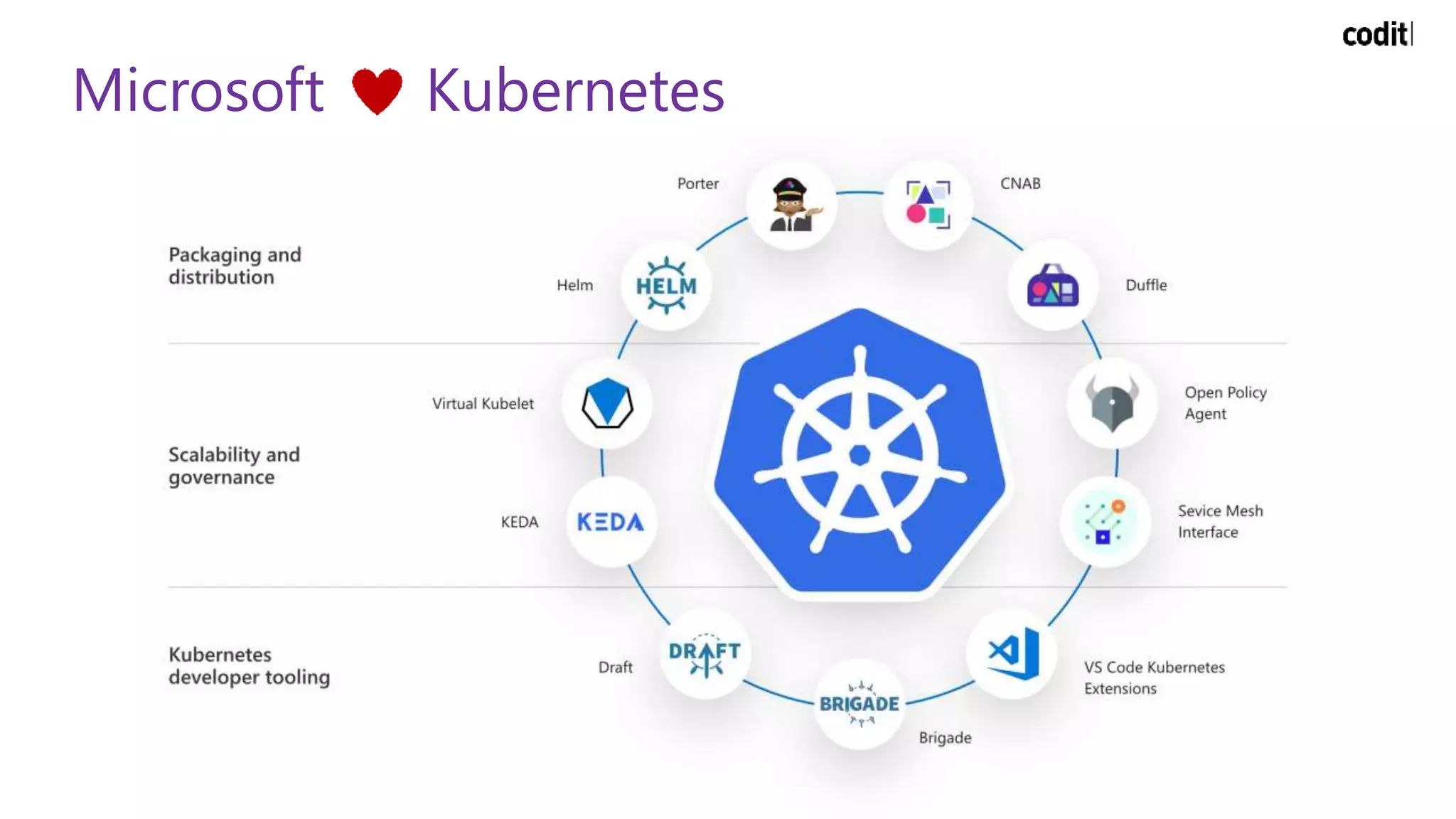 Microsoft Kubernetes
 