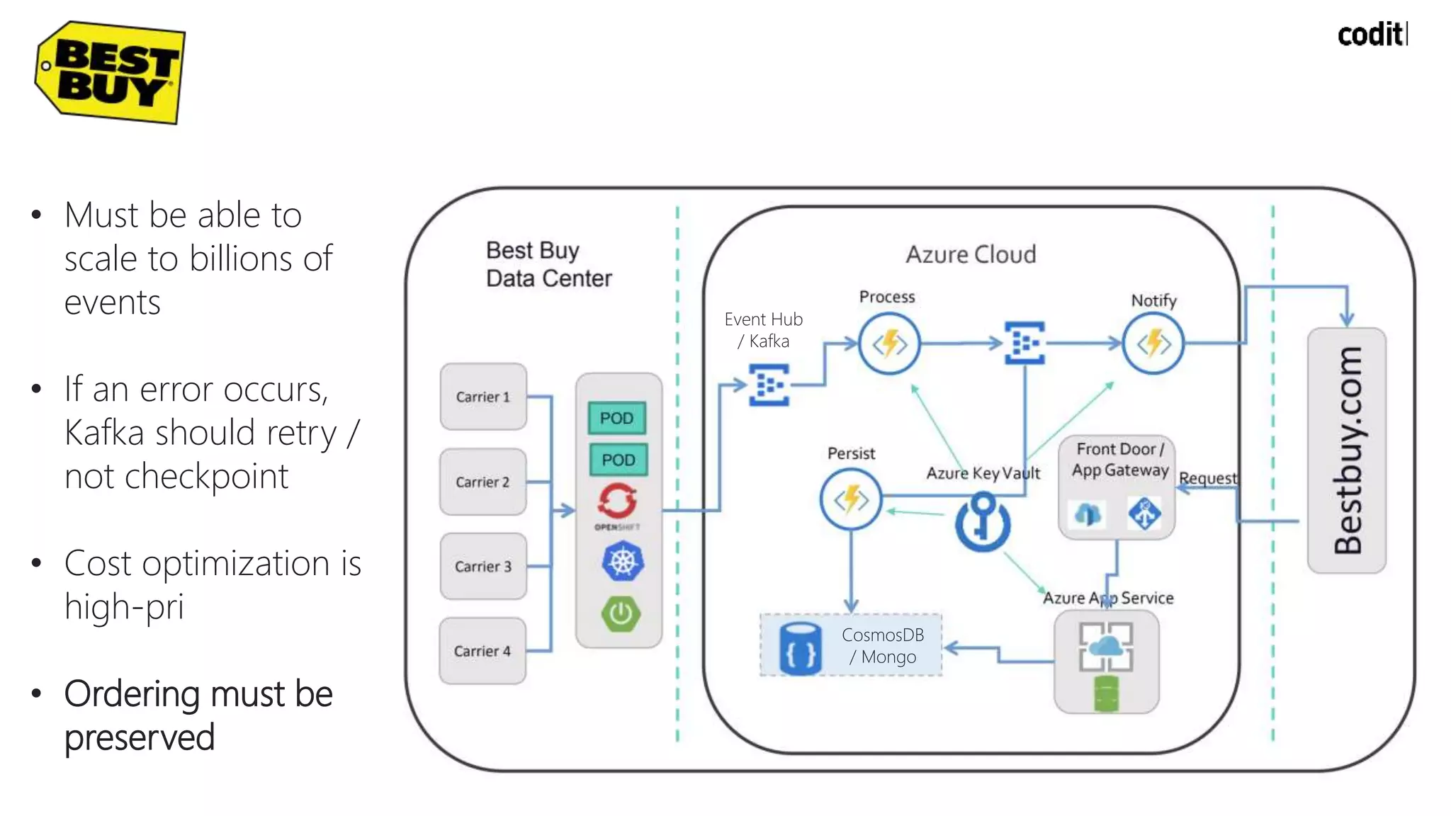 Event Hub
/ Kafka
CosmosDB
/ Mongo
• Must be able to
scale to billions of
events
• If an error occurs,
Kafka should retry /
not checkpoint
• Cost optimization is
high-pri
• Ordering must be
preserved
 