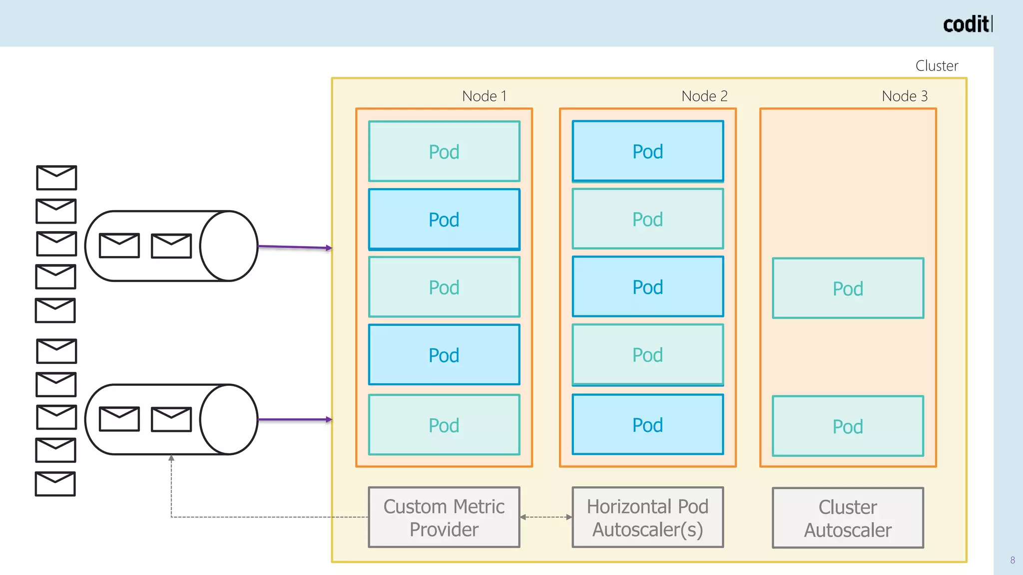 8
8
Node 1
Cluster
Node 2 Node 3
Pod
Pod
Pod
Pod
Pod
Pod
Pod
Pod
Pod
Pod
Pod
Pod
Pod
Pod
Pod
Custom Metric
Provider
Horizontal Pod
Autoscaler(s)
Cluster
Autoscaler
 