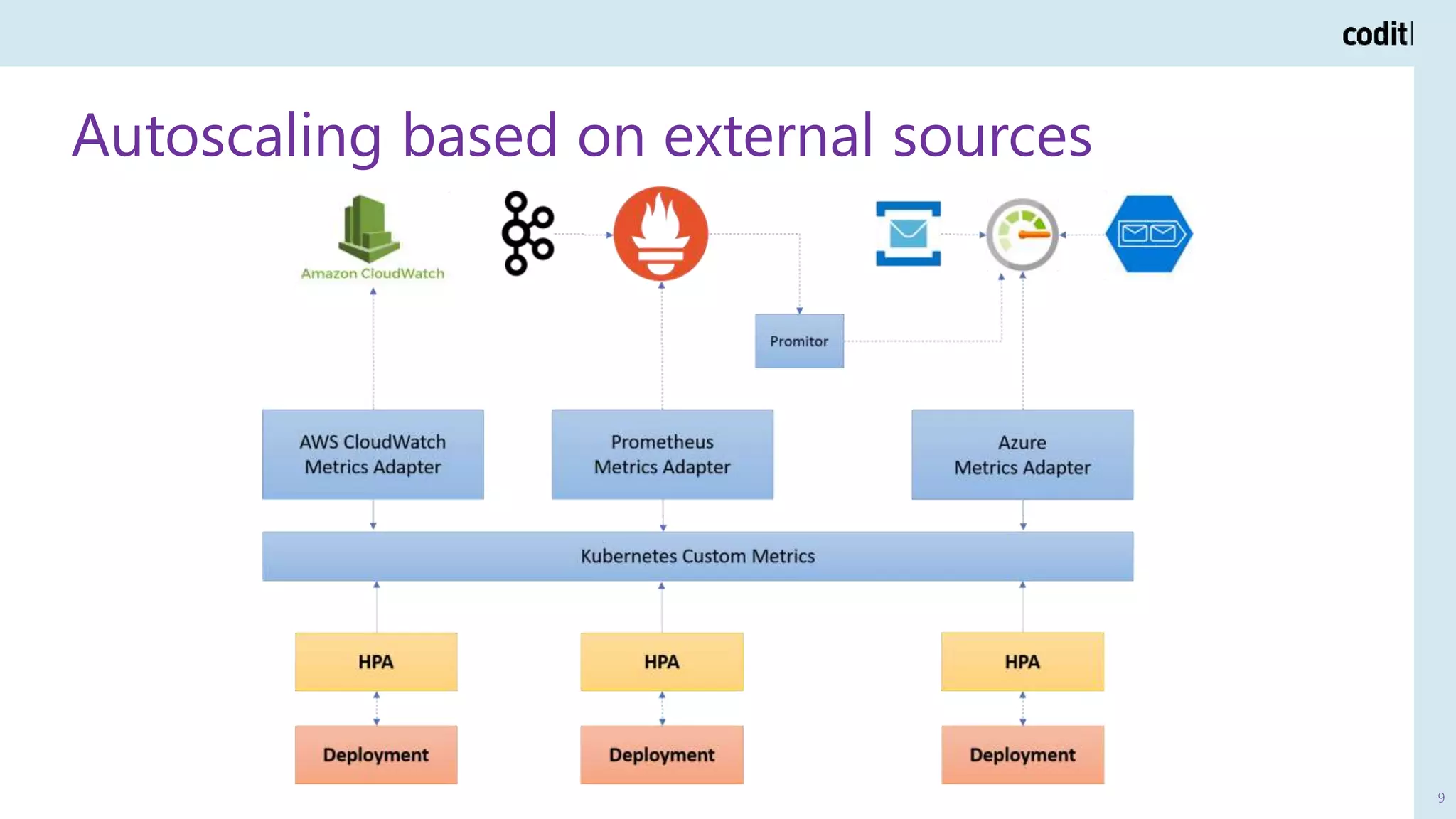 Autoscaling based on external sources
9
 