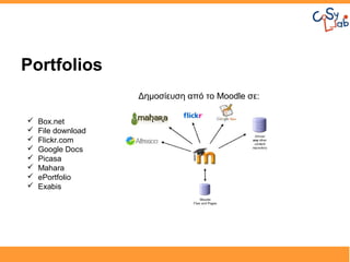 Portfolios
                    Δημοσίευση από το Moodle σε:

   Box.net
   File download
   Flickr.com
   Google Docs
   Picasa
   Mahara
   ePortfolio
   Exabis
 