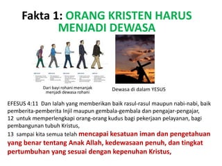 Dari bayi rohani menanjak
menjadi dewasa rohani
Dewasa di dalam YESUS
Fakta 1: ORANG KRISTEN HARUS
MENJADI DEWASA
EFESUS 4:11 Dan Ialah yang memberikan baik rasul-rasul maupun nabi-nabi, baik
pemberita-pemberita Injil maupun gembala-gembala dan pengajar-pengajar,
12 untuk memperlengkapi orang-orang kudus bagi pekerjaan pelayanan, bagi
pembangunan tubuh Kristus,
13 sampai kita semua telah mencapai kesatuan iman dan pengetahuan
yang benar tentang Anak Allah, kedewasaan penuh, dan tingkat
pertumbuhan yang sesuai dengan kepenuhan Kristus,
 