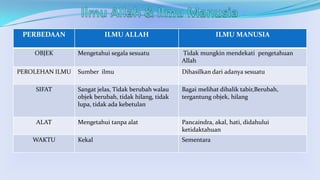 PERBEDAAN
OBJEK

ILMU ALLAH

ILMU MANUSIA

Mengetahui segala sesuatu

Tidak mungkin mendekati pengetahuan
Allah

Sumber ilmu

Dihasilkan dari adanya sesuatu

SIFAT

Sangat jelas, Tidak berubah walau
objek berubah, tidak hilang, tidak
lupa, tidak ada kebetulan

Bagai melihat dibalik tabir,Berubah,
tergantung objek, hilang

ALAT

Mengetahui tanpa alat

Pancaindra, akal, hati, didahului
ketidaktahuan

Kekal

Sementara

PEROLEHAN ILMU

WAKTU

 
