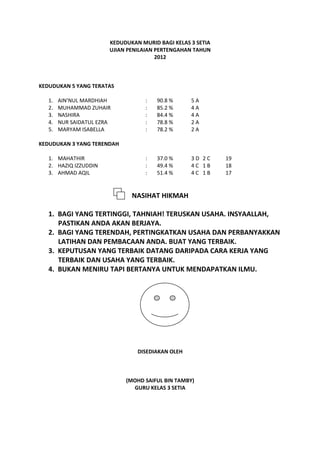 KEDUDUKAN MURID BAGI KELAS 3 SETIA
                        UJIAN PENILAIAN PERTENGAHAN TAHUN
                                        2012



KEDUDUKAN 5 YANG TERATAS

   1.   AIN’NUL MARDHIAH            :   90.8 %     5A
   2.   MUHAMMAD ZUHAIR             :   85.2 %     4A
   3.   NASHIRA                     :   84.4 %     4A
   4.   NUR SAIDATUL EZRA           :   78.8 %     2A
   5.   MARYAM ISABELLA             :   78.2 %     2A

KEDUDUKAN 3 YANG TERENDAH

   1. MAHATHIR                      :   37.0 %     3D 2C     19
   2. HAZIQ IZZUDDIN                :   49.4 %     4C 1B     18
   3. AHMAD AQIL                    :   51.4 %     4C 1B     17


                               NASIHAT HIKMAH

   1. BAGI YANG TERTINGGI, TAHNIAH! TERUSKAN USAHA. INSYAALLAH,
      PASTIKAN ANDA AKAN BERJAYA.
   2. BAGI YANG TERENDAH, PERTINGKATKAN USAHA DAN PERBANYAKKAN
      LATIHAN DAN PEMBACAAN ANDA. BUAT YANG TERBAIK.
   3. KEPUTUSAN YANG TERBAIK DATANG DARIPADA CARA KERJA YANG
      TERBAIK DAN USAHA YANG TERBAIK.
   4. BUKAN MENIRU TAPI BERTANYA UNTUK MENDAPATKAN ILMU.




                                 DISEDIAKAN OLEH



                             (MOHD SAIFUL BIN TAMBY)
                               GURU KELAS 3 SETIA
 