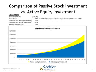 Comparison of Passive Stock Investment
              vs. Active Equity Investment
           ASSUMPTIONS
           Initial Investment                $100,000
           Growth Rate                           8.8% (i.e. S&P 500 compounded annual growth rate (CAGR) since 1988)
           Turnover Rate (Passive Investment)    10%
           Turnover Rate (Active Investment)    100%
           Capital Gains Tax Rate                15%

                                                            Total Investment Balance
           $1,400,000

           $1,200,000

           $1,000,000

             $800,000

             $600,000

             $400,000

             $200,000

                    $-
                         1    2    3   4   5   6    7   8   9 10 11 12 13 14 15 16 17 18 19 20 21 22 23 24 25 26 27 28 29 30
                                                   Passive Equity Investment   Active Equity Investment



© 2011 Keebler & Associates, LLP
Al Rights Reserved.                                                                                                            11
 