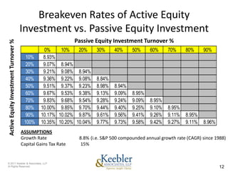 Breakeven Rates of Active Equity
                                      Investment vs. Passive Equity Investment
                                                               Passive Equity Investment Turnover %
Active Equity Investment Turnover %




                                                0%     10%    20%      30%      40%     50%     60%     70%     80%     90%
                                        10%     8.93%
                                        20%     9.07% 8.94%
                                        30%     9.21% 9.08% 8.94%
                                        40%     9.36% 9.22% 9.08%      8.84%
                                        50%     9.51% 9.37% 9.23%      8.98%    8.94%
                                        60%     9.67% 9.53% 9.38%      9.13%    9.09%   8.95%
                                        70%     9.83% 9.68% 9.54%      9.28%    9.24%   9.09%   8.95%
                                        80%    10.00% 9.85% 9.70%      9.44%    9.40%   9.25%   9.10%   8.95%
                                        90%    10.17% 10.02% 9.87%     9.61%    9.56%   9.41%   9.26%   9.11%   8.95%
                                       100%    10.35% 10.20% 10.04%    9.77%    9.73%   9.58%   9.42%   9.27%   9.11%   8.96%
                                      ASSUMPTIONS
                                      Growth Rate               8.8% (i.e. S&P 500 compounded annual growth rate (CAGR) since 1988)
                                      Capital Gains Tax Rate     15%


© 2011 Keebler & Associates, LLP
Al Rights Reserved.                                                                                                             12
 