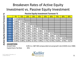 Breakeven Rates of Active Equity
                                      Investment vs. Passive Equity Investment
                                                                 Passive Equity Investment Turnover %
Active Equity Investment Turnover %




                                                0%       10%      20%     30%      40%     50%    60%     70%     80%     90%
                                        10%     9.12%
                                        20%     9.46%    9.13%
                                        30%     9.83%    9.49%    9.14%
                                        40%    10.23%    9.87%    9.52%    9.16%
                                        50%    10.67%   10.29%    9.92%    9.55%    9.17%
                                        60%    11.14%   10.75%   10.36%    9.97%    9.58% 9.19%
                                        70%    11.66%   11.25%   10.84%   10.43%   10.02% 9.62% 9.21%
                                        80%    12.22%   11.79%   11.37%   10.94%   10.51% 10.08% 9.66% 9.23%
                                        90%    12.85%   12.40%   11.95%   11.50%   11.05% 10.60% 10.15% 9.70%     9.25%
                                       100%    13.54%   13.06%   12.59%   12.12%   11.64% 11.17% 10.70% 10.22%    9.75%   9.27%
                                      ASSUMPTIONS
                                      Growth Rate                 8.8% (i.e. S&P 500 compounded annual growth rate (CAGR) since 1988)
                                      Capital Gains Tax Rate       35%


© 2011 Keebler & Associates, LLP
Al Rights Reserved.                                                                                                               13
 