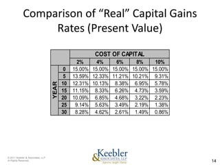 Comparison of “Real” Capital Gains
                 Rates (Present Value)
                                                      COST OF CAPITAL
                                                 2%     4%     6%     8%    10%
                                           0   15.00% 15.00% 15.00% 15.00% 15.00%
                                           5   13.59% 12.33% 11.21% 10.21% 9.31%
                                   YEAR




                                          10   12.31% 10.13% 8.38% 6.95% 5.78%
                                          15   11.15% 8.33% 6.26% 4.73% 3.59%
                                          20   10.09% 6.85% 4.68% 3.22% 2.23%
                                          25    9.14% 5.63% 3.49% 2.19% 1.38%
                                          30    8.28% 4.62% 2.61% 1.49% 0.86%




© 2011 Keebler & Associates, LLP
Al Rights Reserved.                                                                 14
 